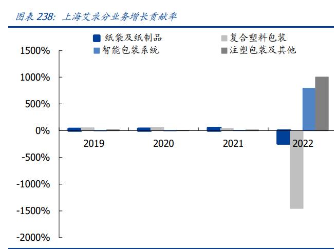 輕工制造行業2023年中期策略 結構復蘇，優選成長、布局價值——聚焦紙制品制造